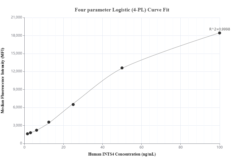 Cytometric bead array standard curve of MP00580-2